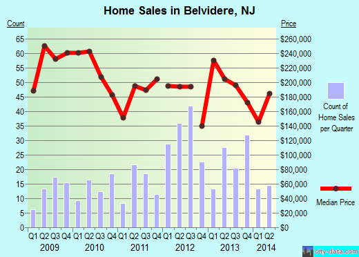 Belvidere,NJ real estate house value index trend