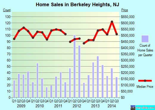 Berkeley Heights,NJ real estate house value index trend