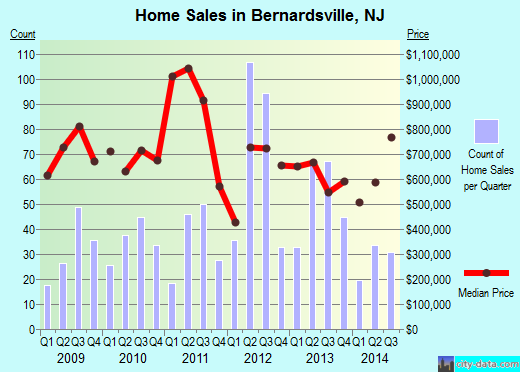 Bernardsville,NJ real estate house value index trend