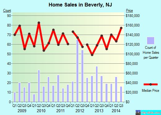 Beverly,NJ real estate house value index trend