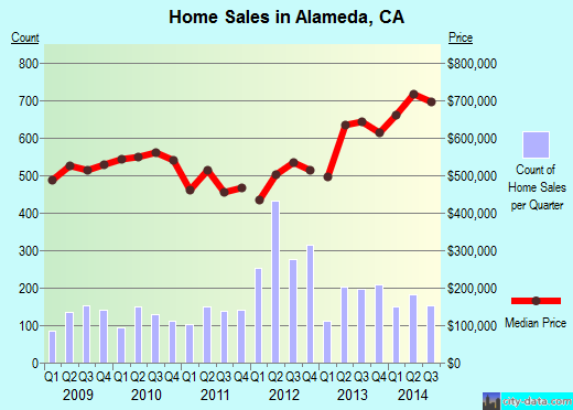 Alameda,CA real estate house value index trend