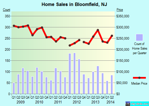 Bloomfield,NJ real estate house value index trend