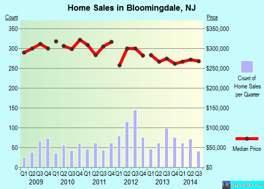 Bloomingdale,NJ real estate house value index trend