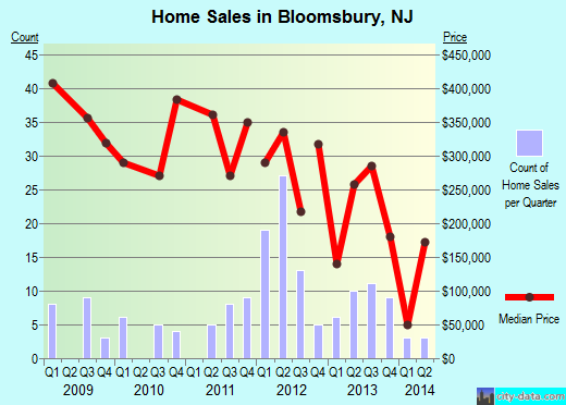 Bloomsbury,NJ real estate house value index trend