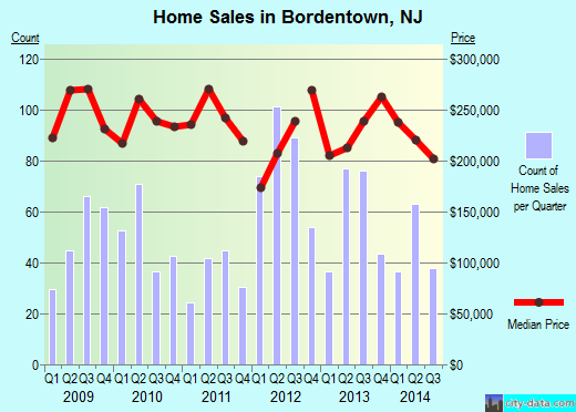 Bordentown,NJ real estate house value index trend