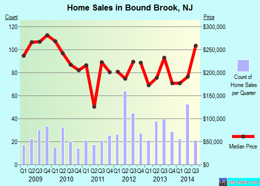 Bound Brook,NJ real estate house value index trend