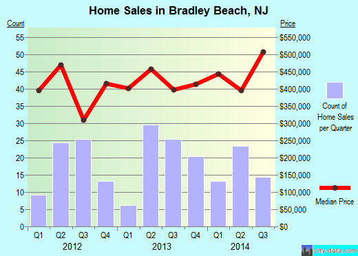 Bradley Beach,NJ real estate house value index trend