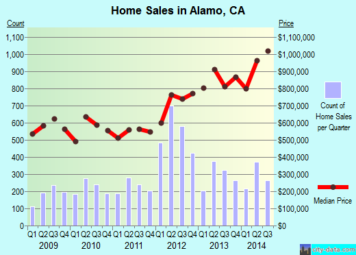 Alamo,CA real estate house value index trend