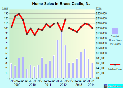 Brass Castle,NJ index of house prices