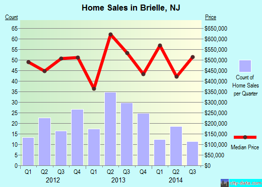 Brielle,NJ real estate house value index trend