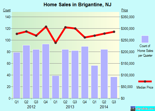 Brigantine,NJ real estate house value index trend
