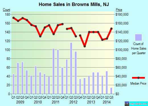 Browns Mills,NJ real estate house value index trend