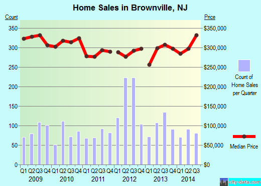 Brownville,NJ index of house prices