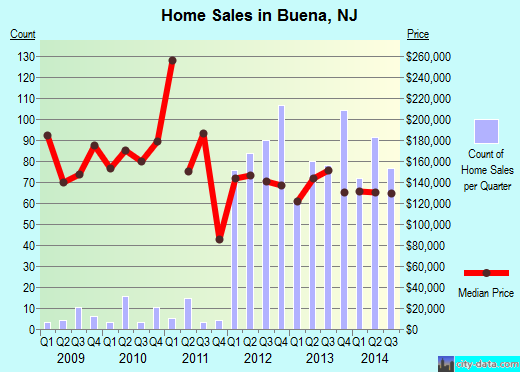 Buena,NJ index of house prices