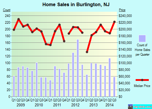 Burlington,NJ real estate house value index trend