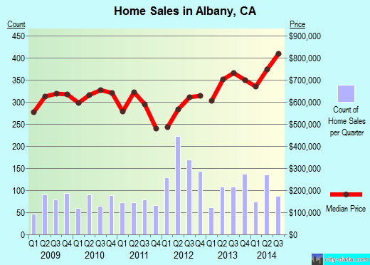 Albany,CA real estate house value index trend