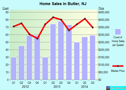Butler,NJ real estate house value index trend