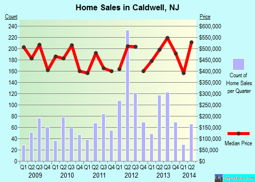 Caldwell,NJ real estate house value index trend