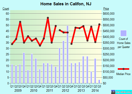 Califon,NJ index of house prices