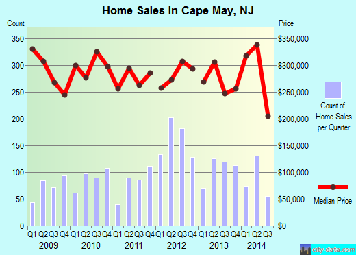 Cape May,NJ real estate house value index trend