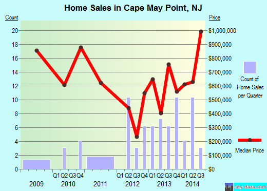 Cape May Point,NJ real estate house value index trend