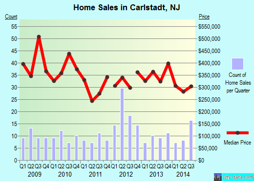 Carlstadt,NJ real estate house value index trend