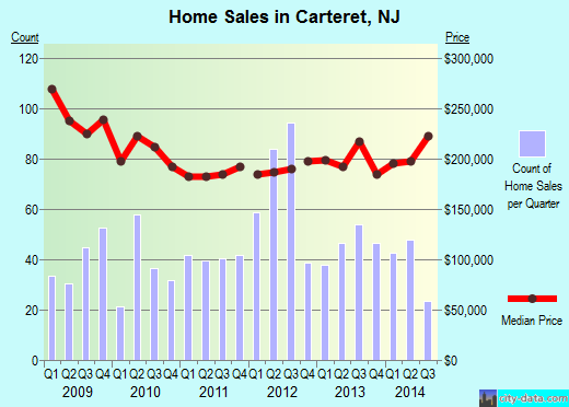 Carteret,NJ real estate house value index trend