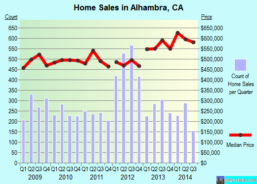 Alhambra, CA index of house prices