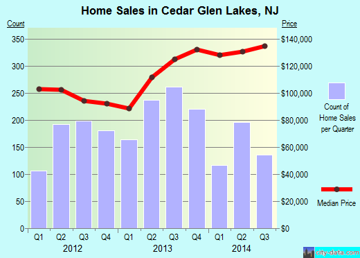 Cedar Glen Lakes,NJ index of house prices