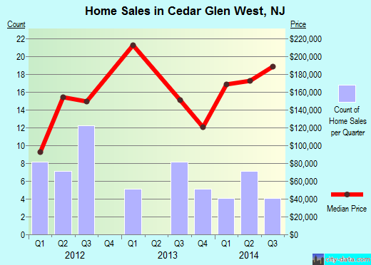 Cedar Glen West,NJ real estate house value index trend