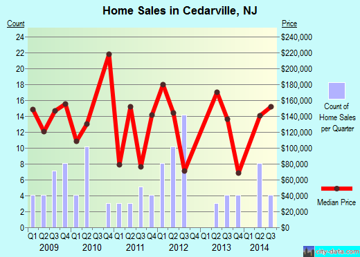 Cedarville,NJ real estate house value index trend
