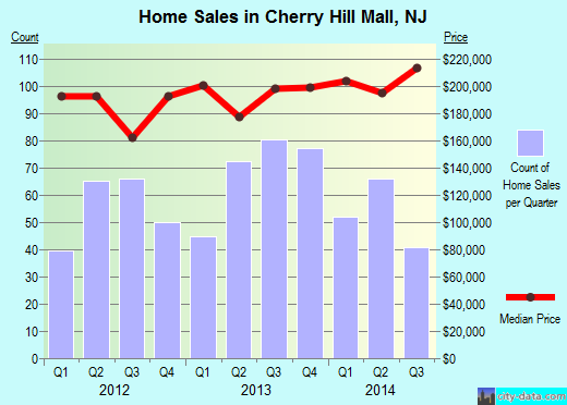 Cherry Hill Mall,NJ real estate house value index trend