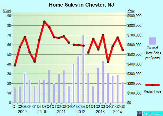 Chester,NJ real estate house value index trend