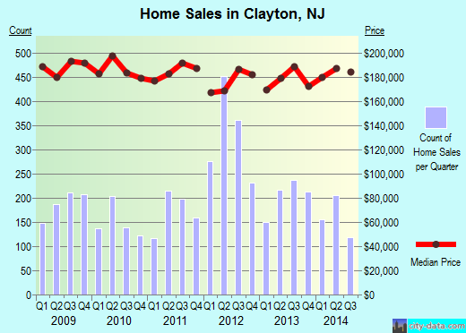 Clayton,NJ real estate house value index trend
