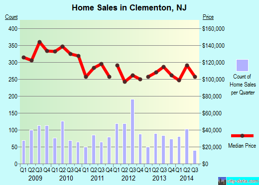 Clementon,NJ index of house prices