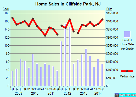Cliffside Park,NJ real estate house value index trend