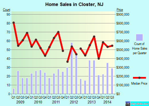Closter,NJ real estate house value index trend