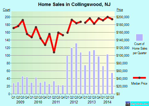 Collingswood,NJ real estate house value index trend