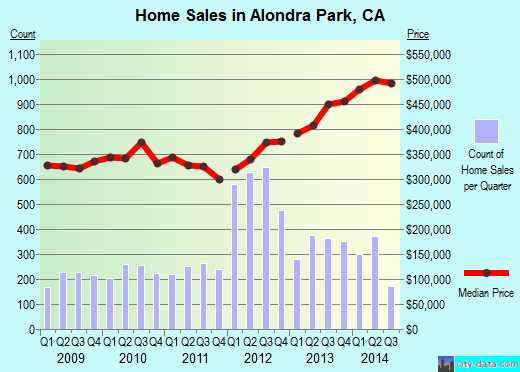Alondra Park,CA real estate house value index trend