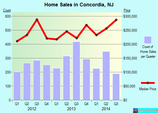 Concordia,NJ real estate house value index trend