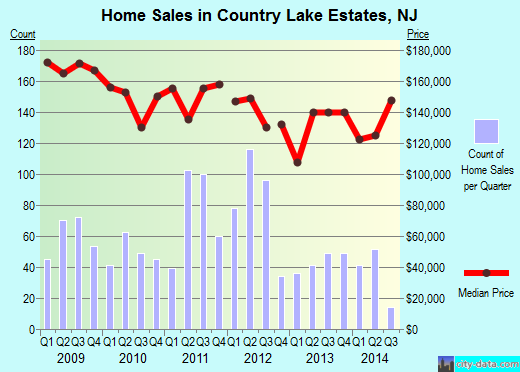 Country Lake Estates,NJ real estate house value index trend