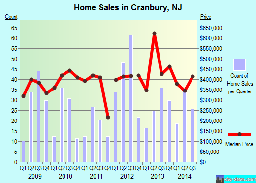 Cranbury,NJ real estate house value index trend