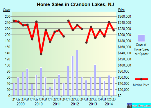Crandon Lakes,NJ real estate house value index trend
