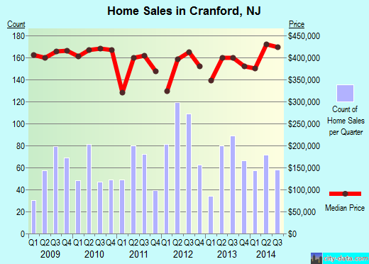 Cranford,NJ real estate house value index trend