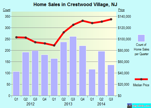 Crestwood Village,NJ real estate house value index trend