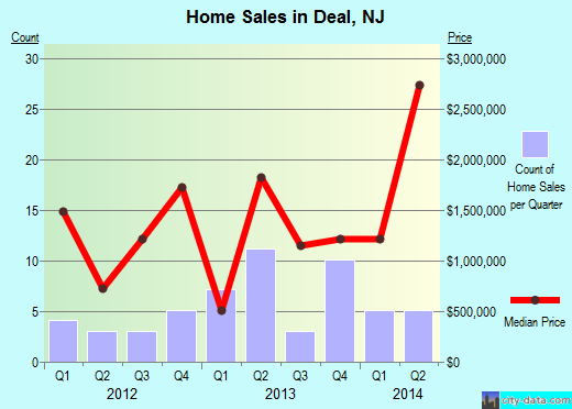 Deal,NJ real estate house value index trend