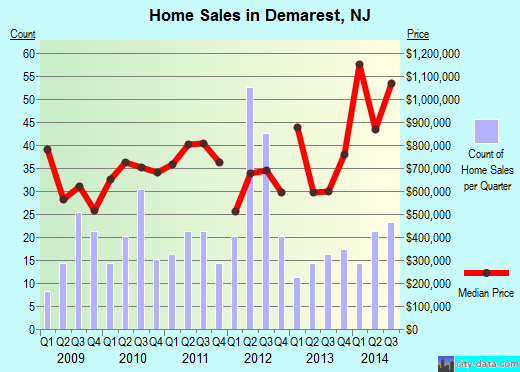 Demarest,NJ real estate house value index trend