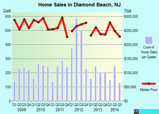 Diamond Beach,NJ real estate house value index trend