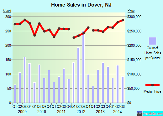 Dover,NJ real estate house value index trend
