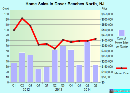 Dover Beaches North,NJ real estate house value index trend